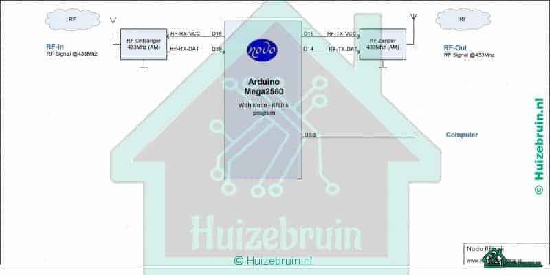 Lees meer over het artikel Rflink en Arduino mega 2560 zelfbouw systeem voor o.a domoticz