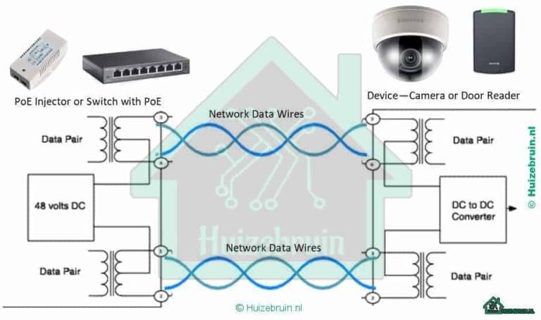 HOE POWER OVER ETHERNET (POE) WERKT 6