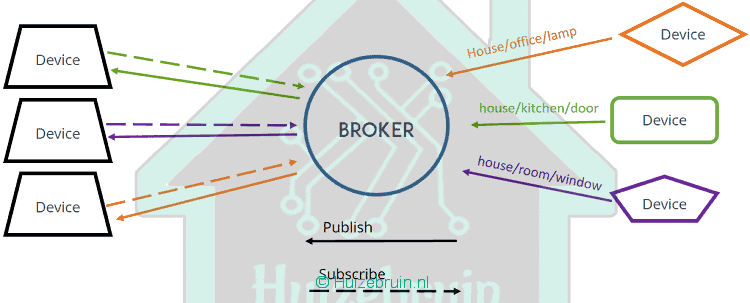 Hoe Mosquitto Broker mqtt installeren op een Raspberry Pi 4 Hoe Mosquitto Broker mqtt installeren op een Raspberry Pi 2
