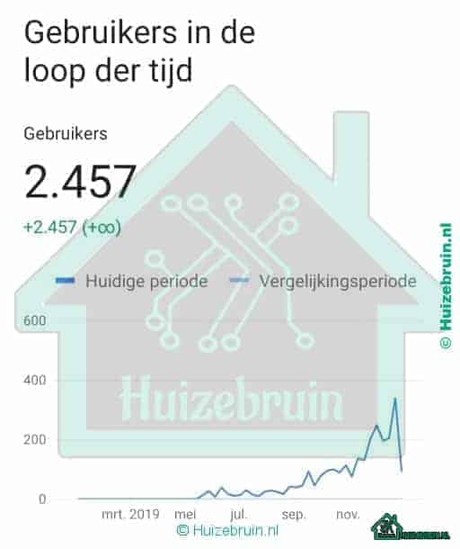 Je bekijkt nu Jaaroverzicht 2019 huizebruin.nl